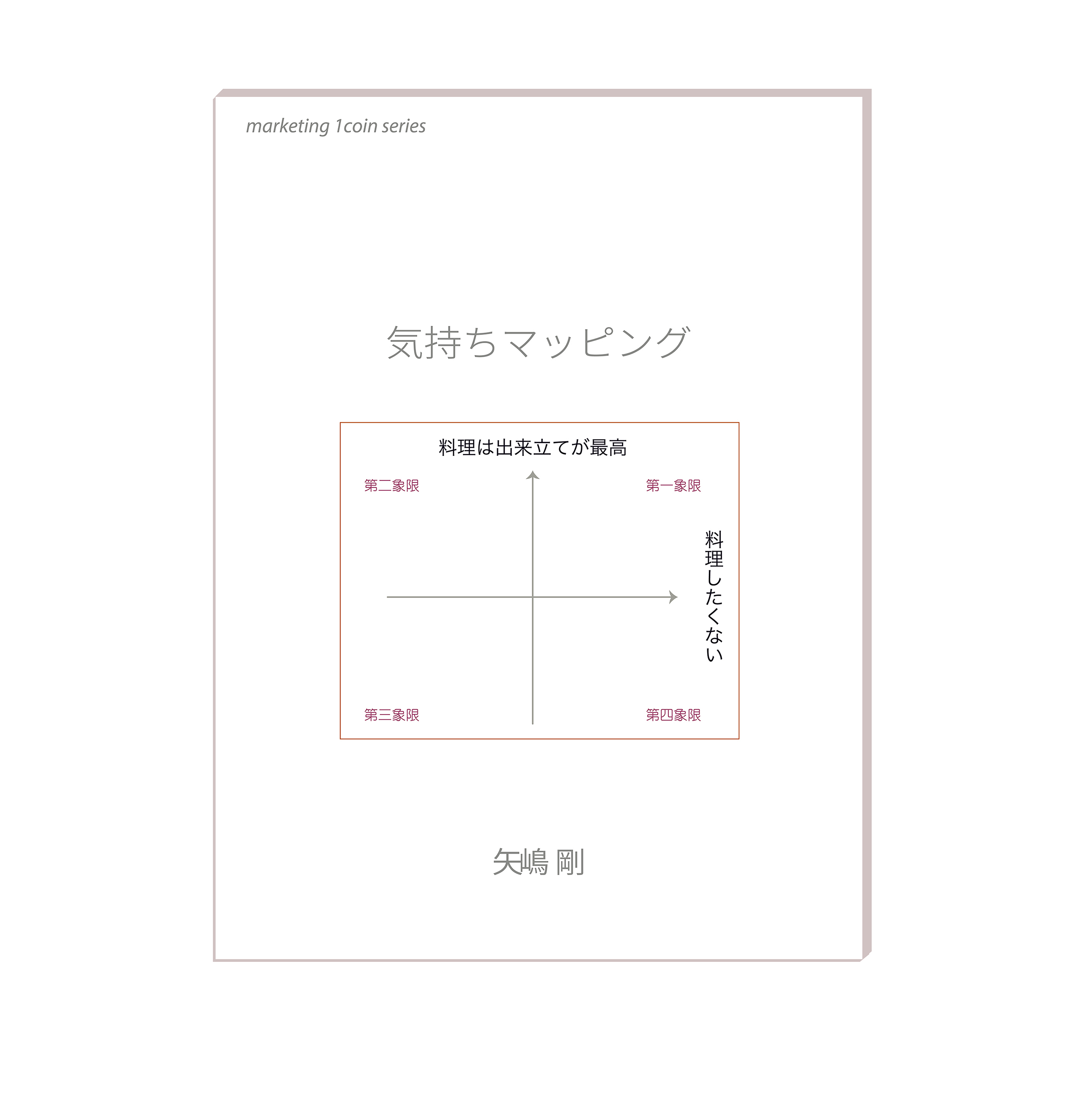 「料理したくない」心理を横軸に、「料理は出来立てが最高」心理を縦軸に置いた心理のポジショニングマップが見えます。横軸と縦軸は中心で交差していて、２つ線で区切られた４つの空間にはそれぞれ第一象限、第二象限、第三章限、第四章限の字があります。この図が矢嶋剛 Yajima, Takeshiの本『気持ちマッピング』の表紙を飾っています。図の上にタイトルの「気持ちマッピング」の字が置かれています。